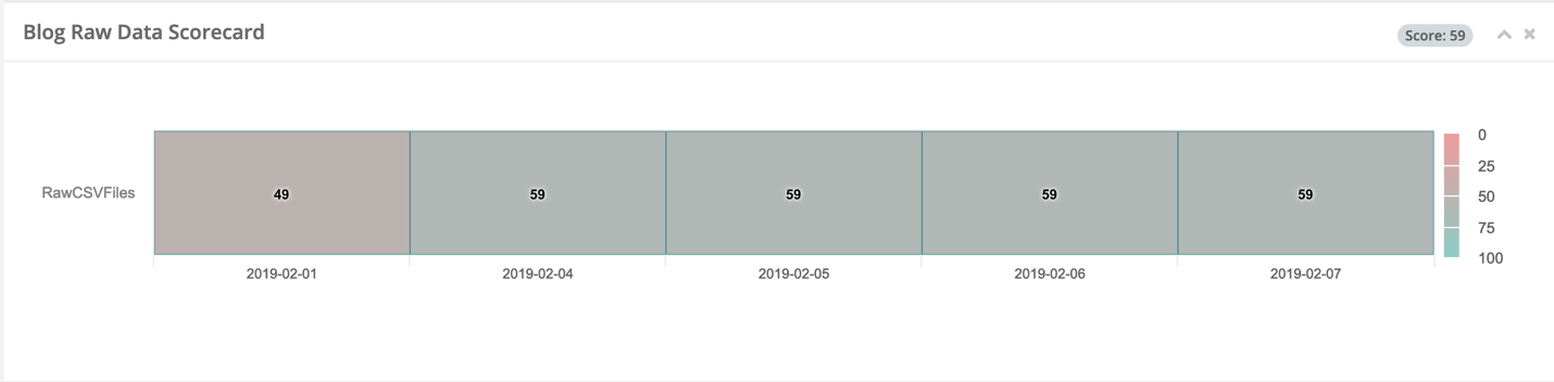 Figure 4: Scorecard displayed in the output of Owl scanning the DF